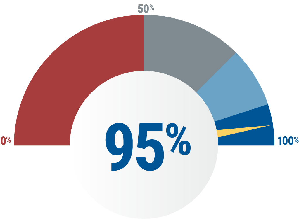 Customer Satisfaction in the high blue section of the CSAT scores.