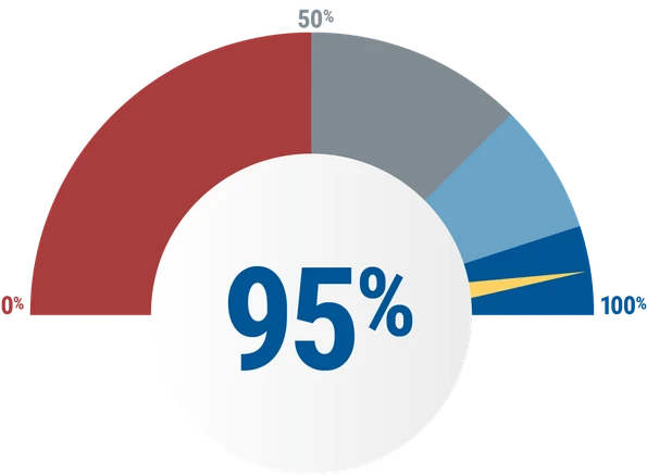 Customer Satisfaction in the high blue section of the CSAT scores.