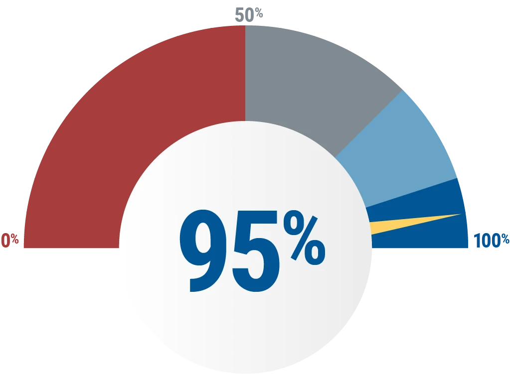 Customer Satisfaction in the high blue section of the CSAT scores.